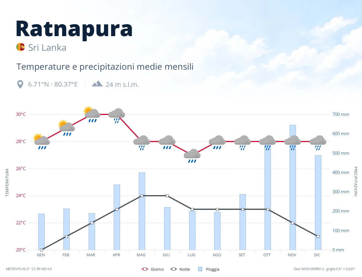 Ratnapura - temperature e precipitazioni medie mensili