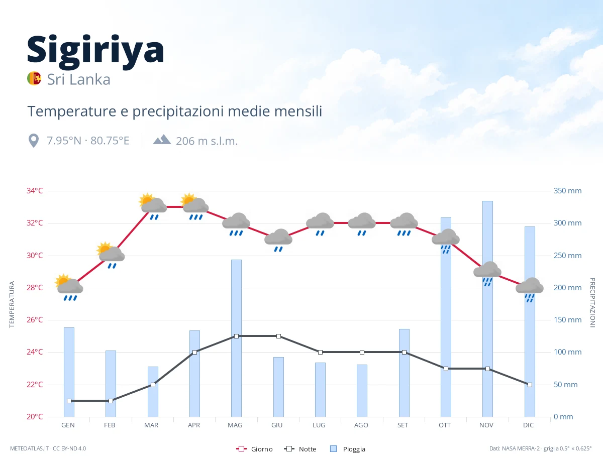 Sigiriya - temperature e precipitazioni medie mensili