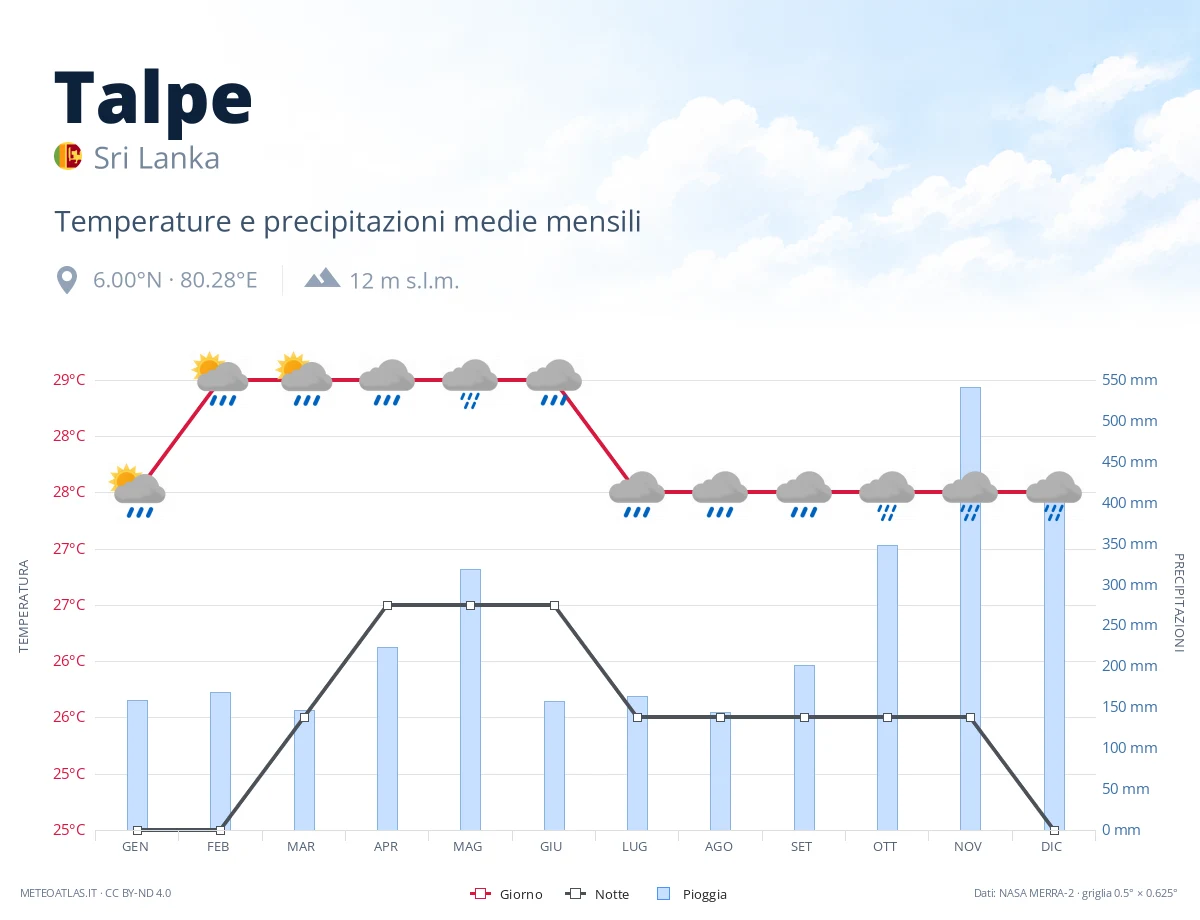 Talpe - temperature e precipitazioni medie mensili