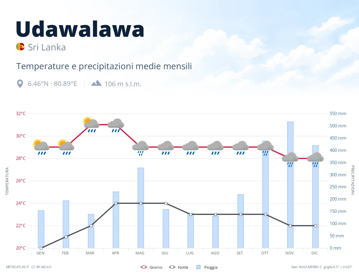 Udawalawa - temperature e precipitazioni medie mensili