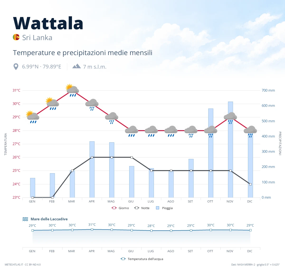 Wattala - temperature e precipitazioni medie mensili