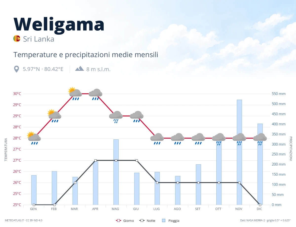 Weligama - temperature e precipitazioni medie mensili
