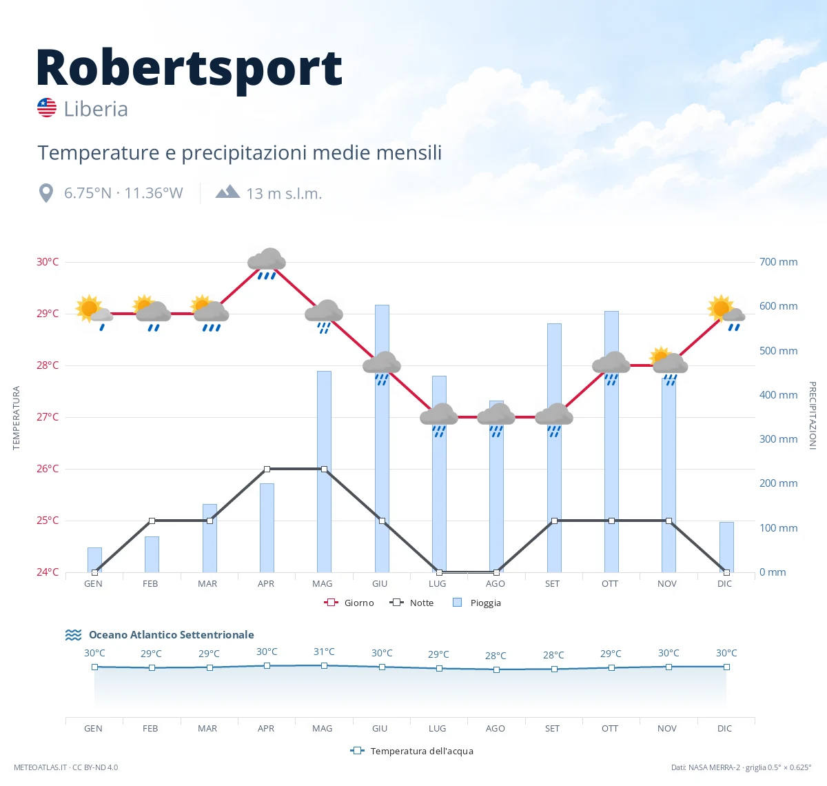 Robertsport - temperature e precipitazioni medie mensili