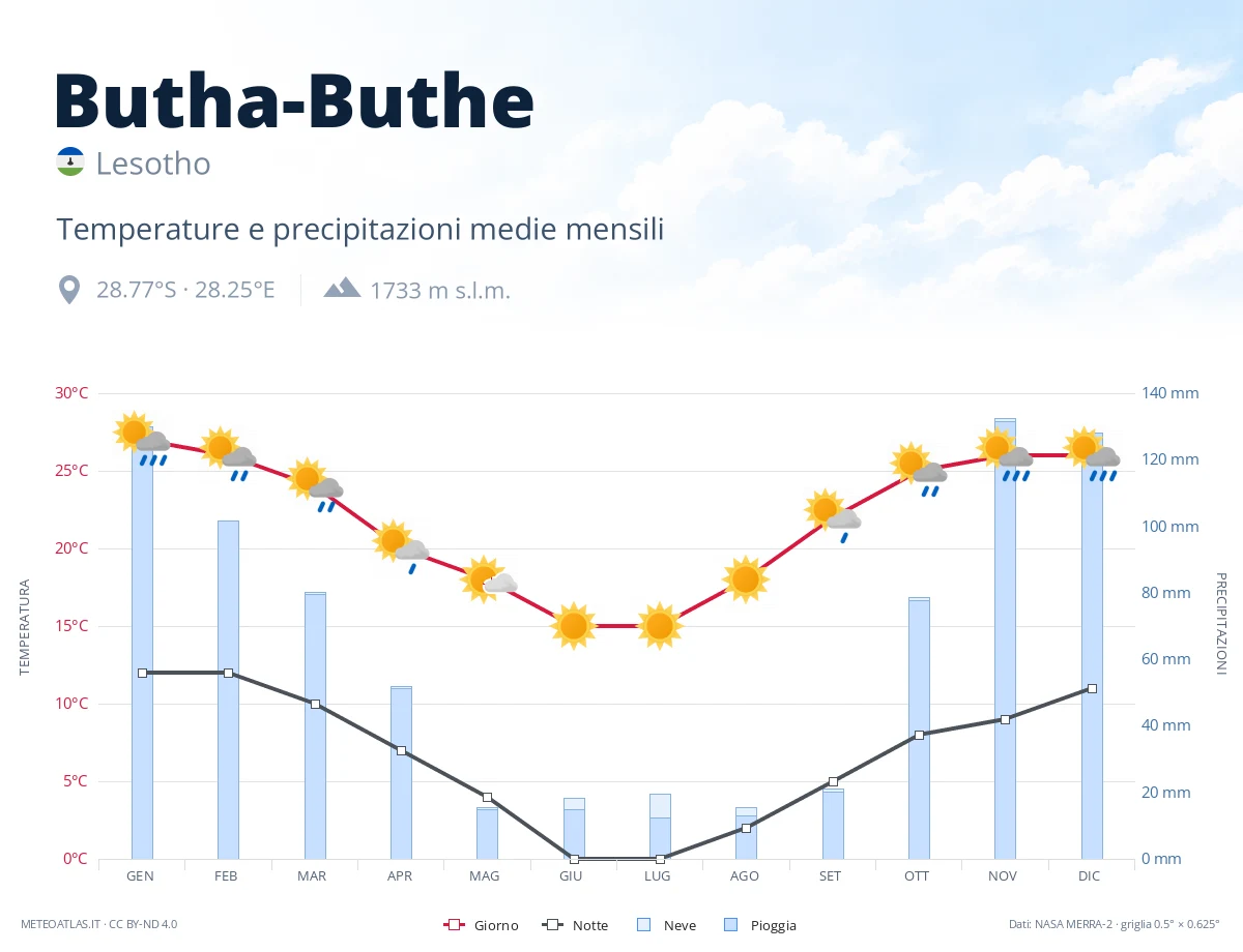 Butha-Buthe - temperature e precipitazioni medie mensili
