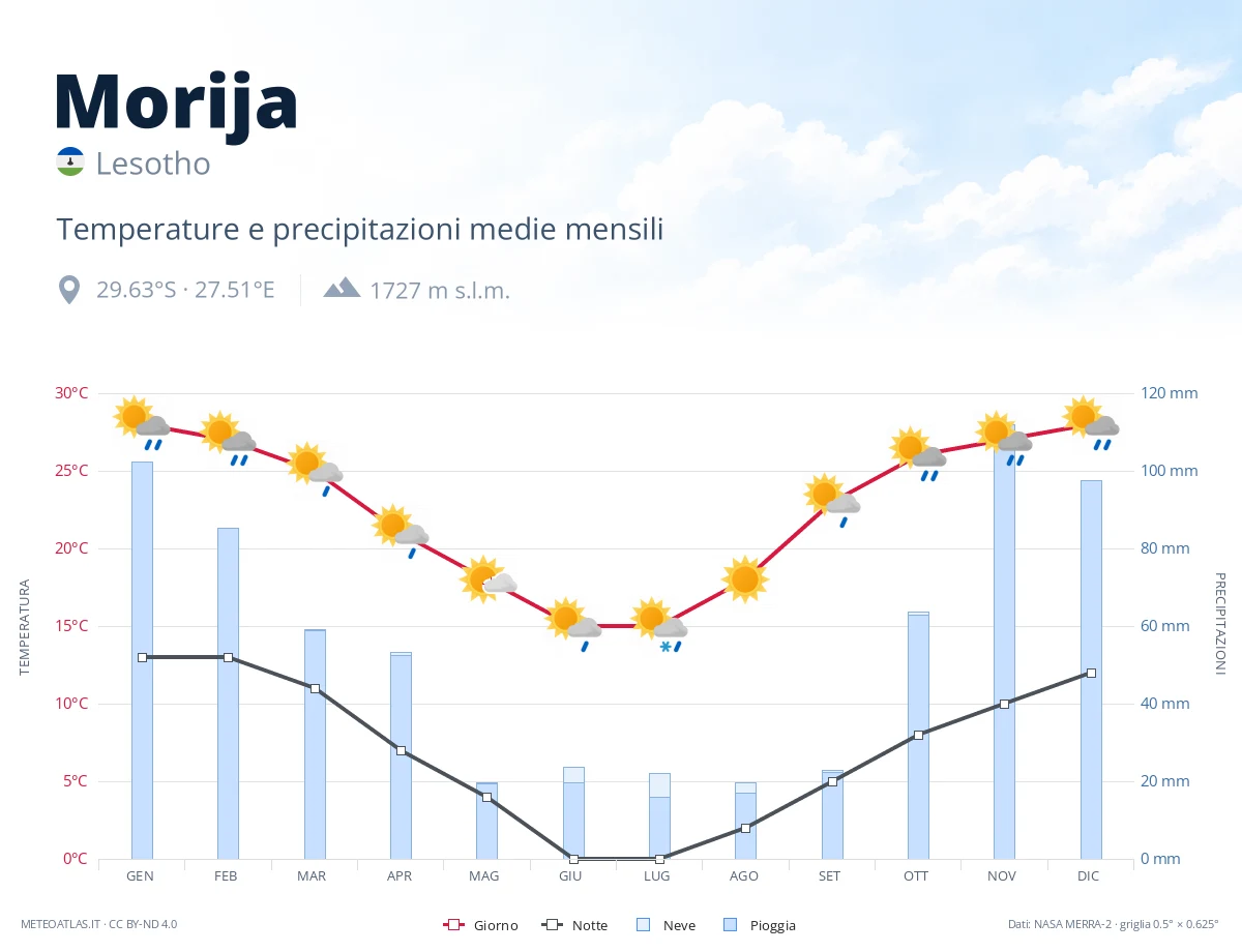 Morija - temperature e precipitazioni medie mensili
