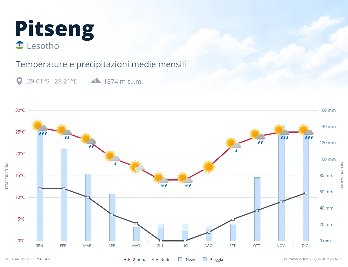 Pitseng - temperature e precipitazioni medie mensili
