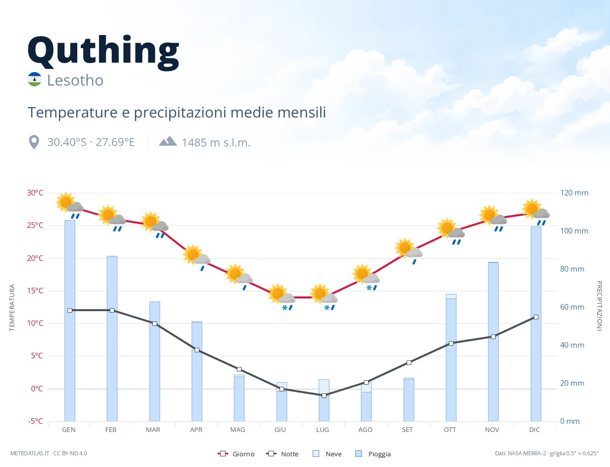 Quthing - temperature e precipitazioni medie mensili
