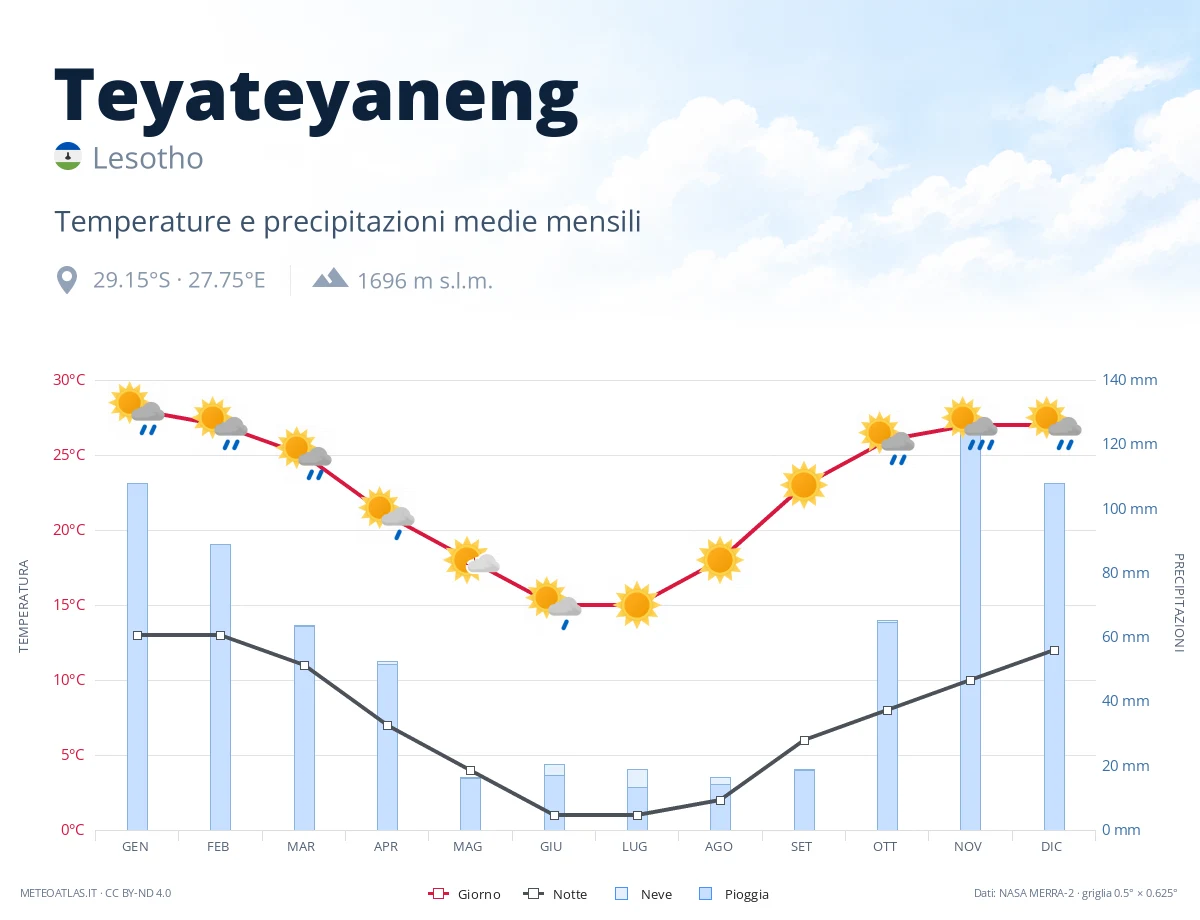 Teyateyaneng - temperature e precipitazioni medie mensili
