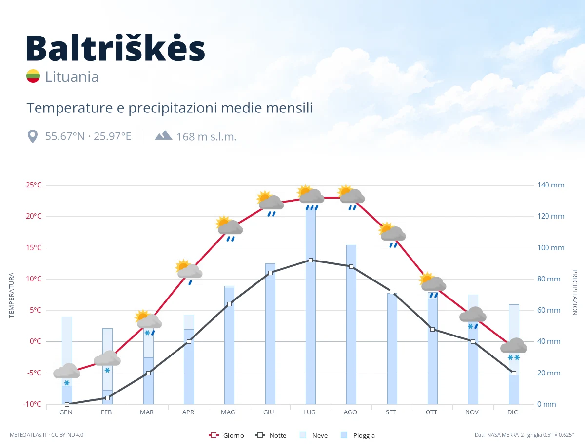 Baltriškės - temperature e precipitazioni medie mensili
