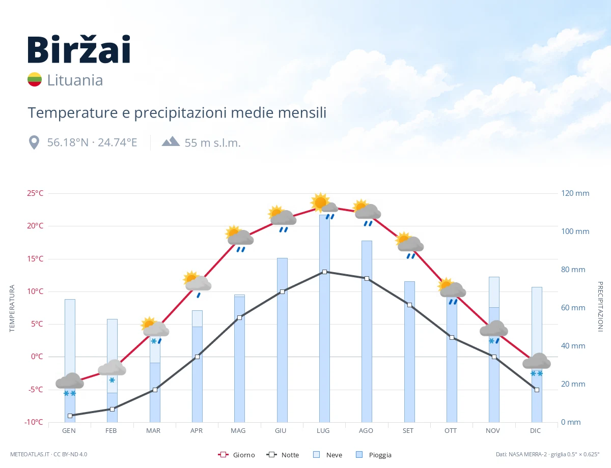 Biržai - temperature e precipitazioni medie mensili