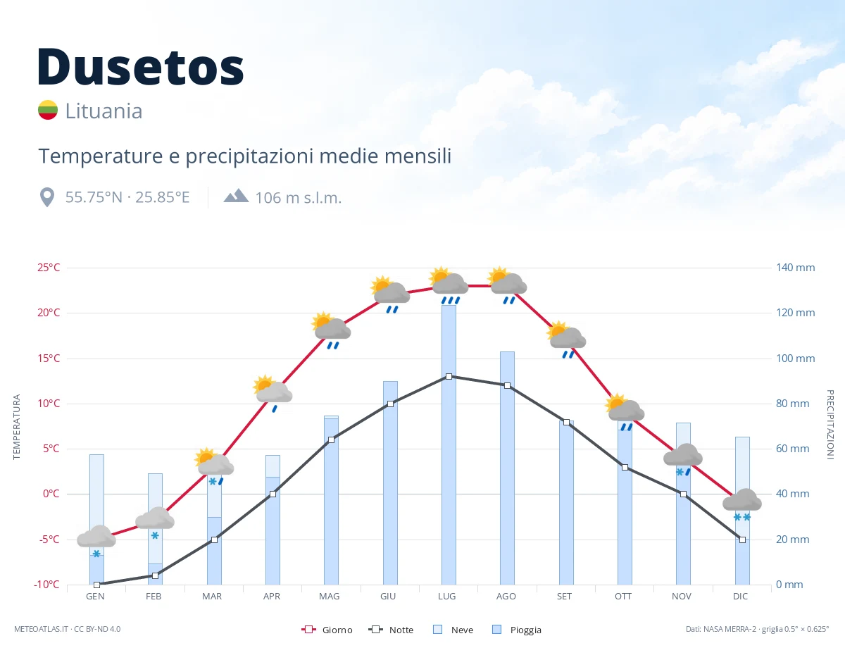 Dusetos - temperature e precipitazioni medie mensili