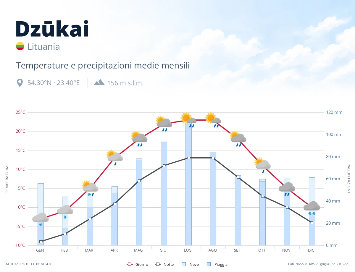 Dzūkai - temperature e precipitazioni medie mensili