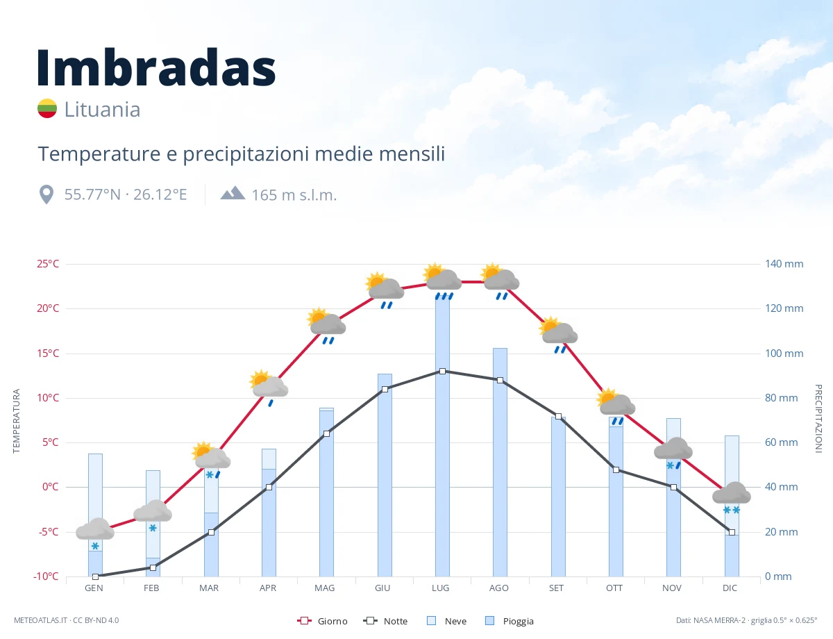 Imbradas - temperature e precipitazioni medie mensili