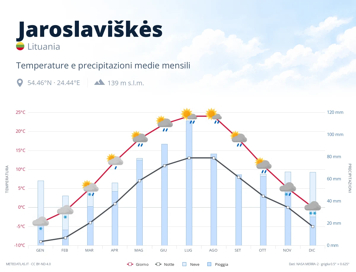 Jaroslaviškės - temperature e precipitazioni medie mensili