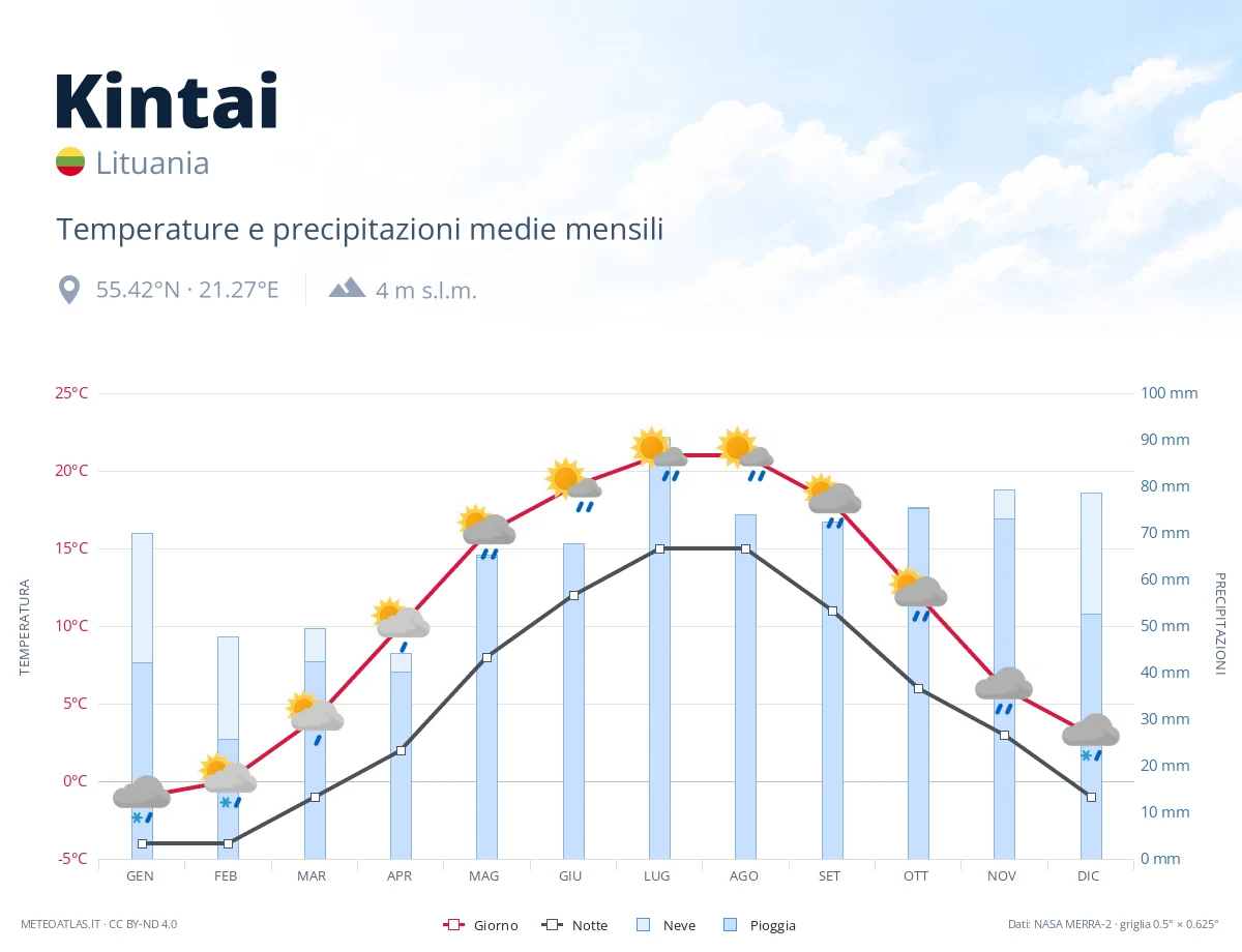 Kintai - temperature e precipitazioni medie mensili