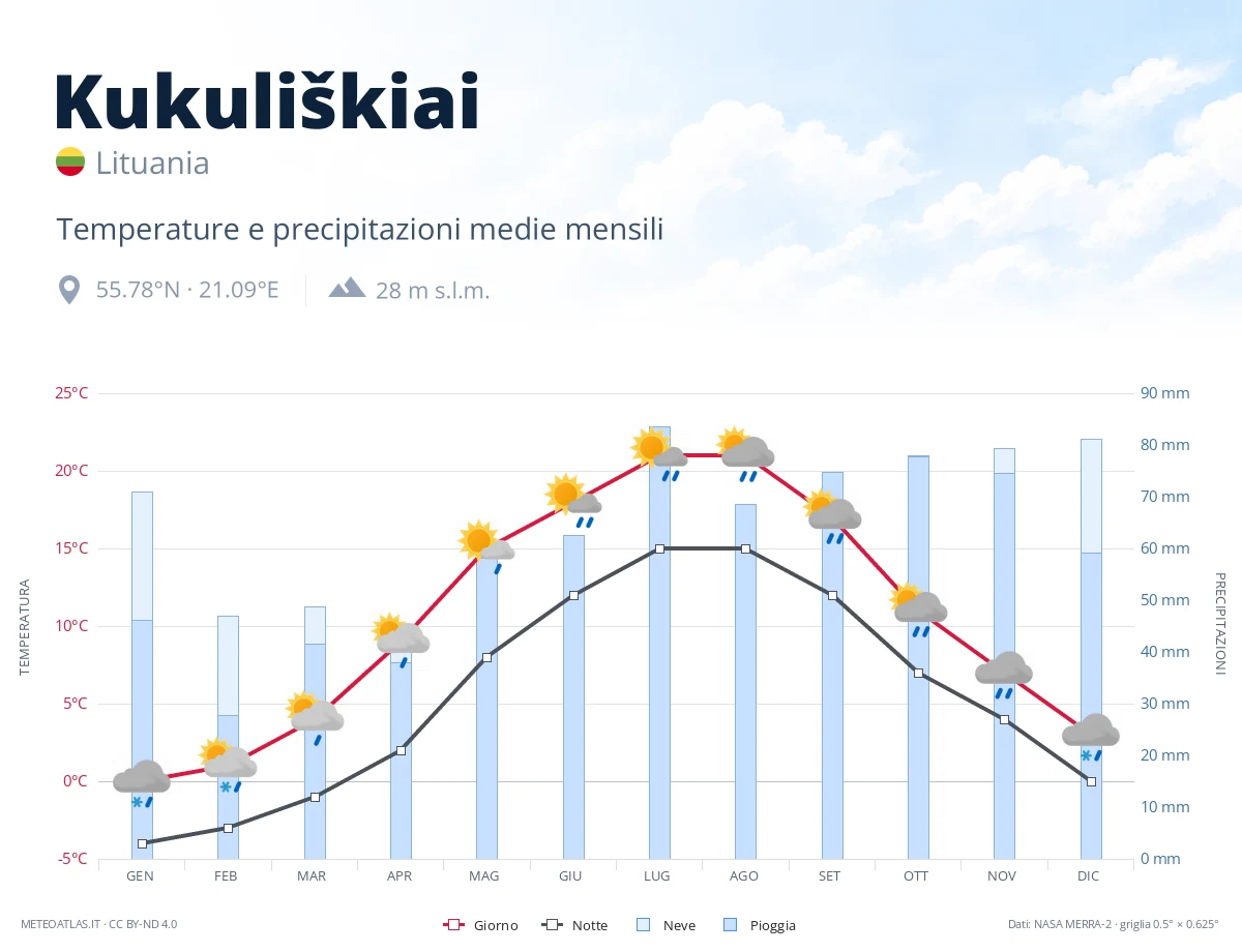 Kukuliškiai - temperature e precipitazioni medie mensili