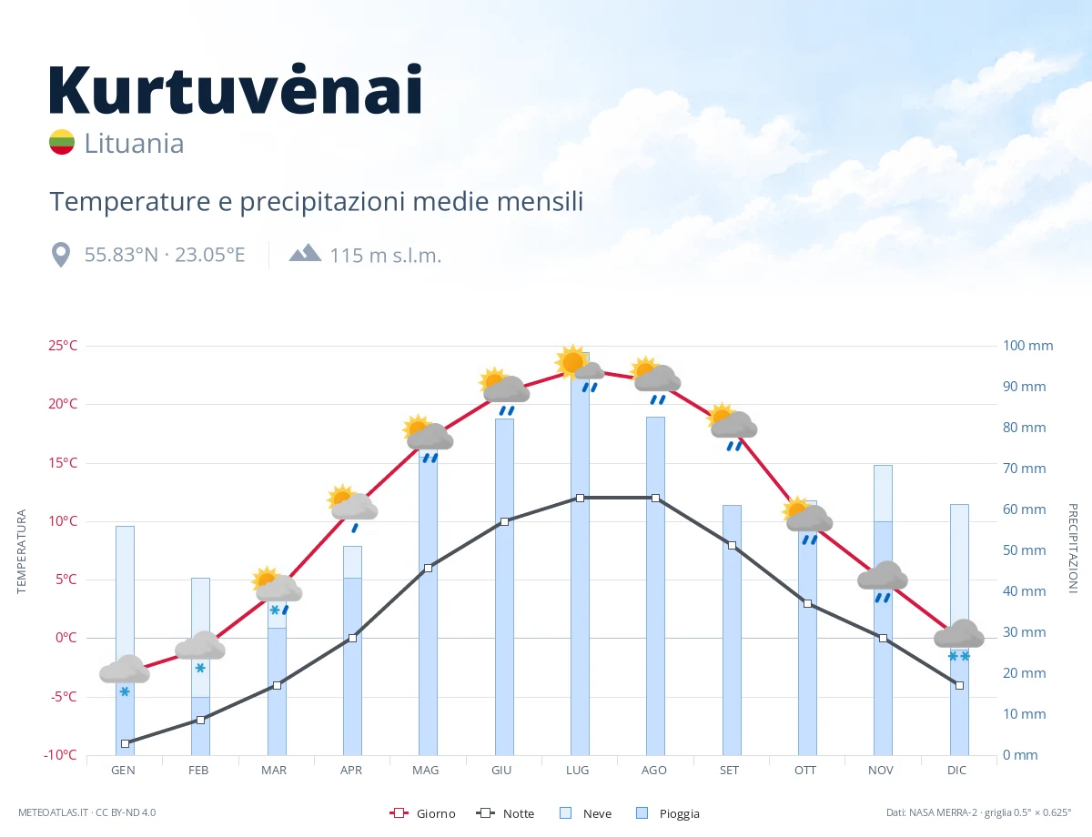 Kurtuvėnai - temperature e precipitazioni medie mensili