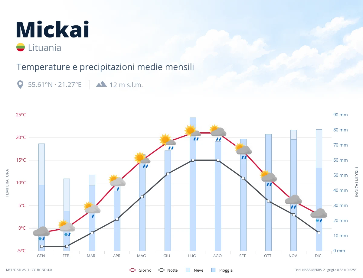Mickai - temperature e precipitazioni medie mensili