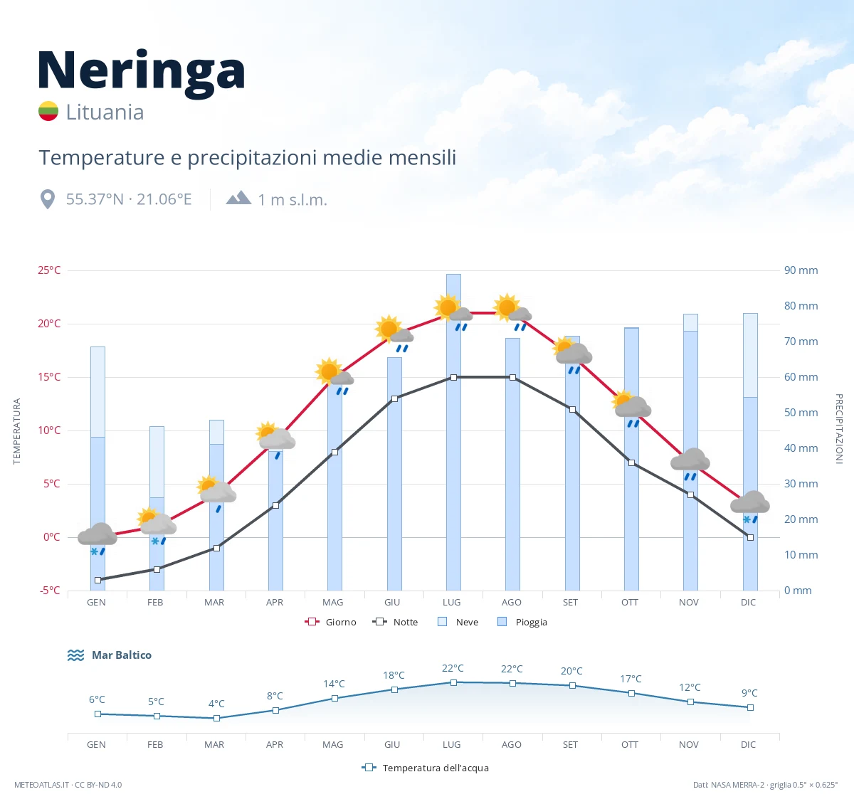 Neringa - temperature e precipitazioni medie mensili