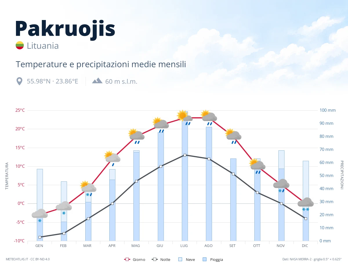 Pakruojis - temperature e precipitazioni medie mensili