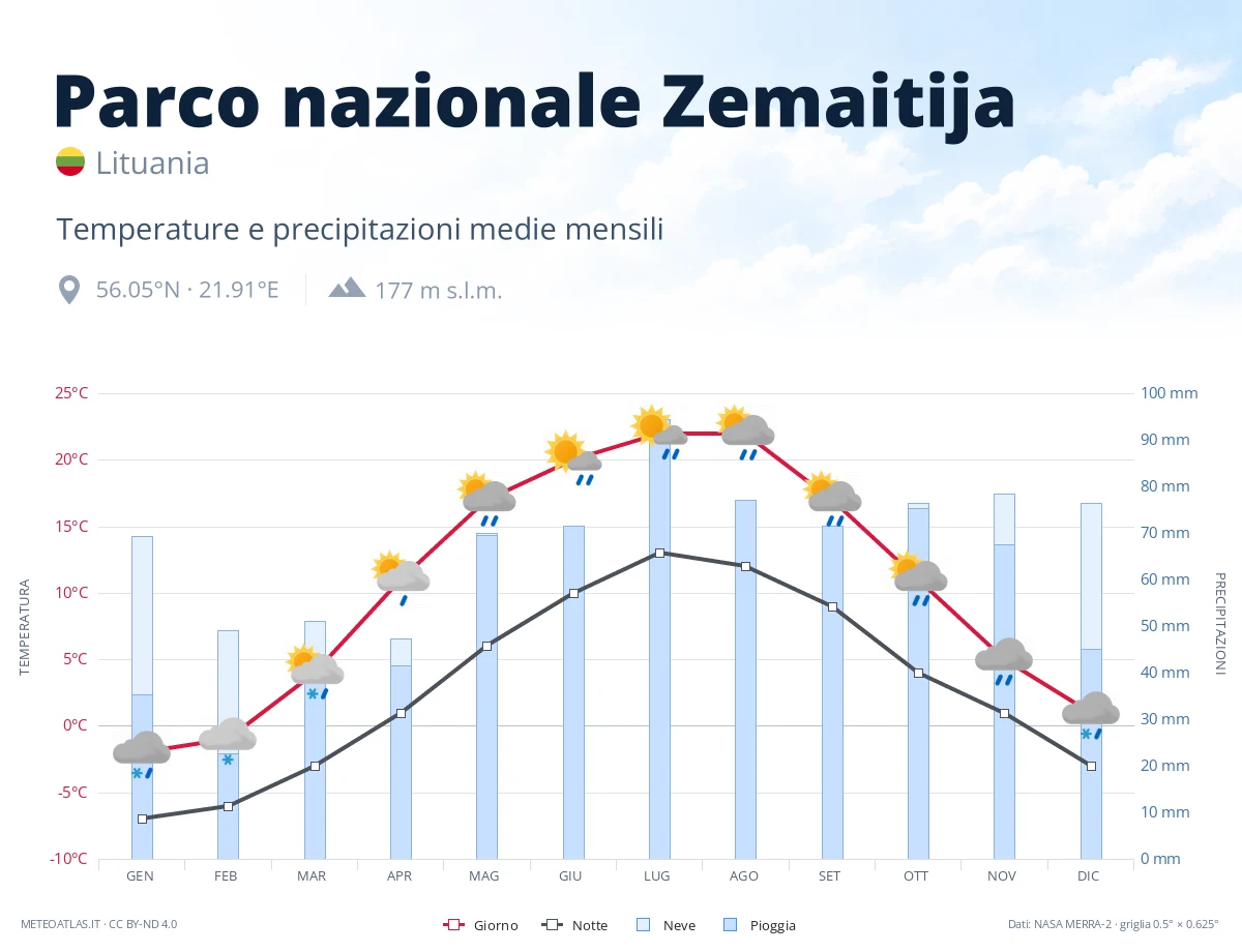 Parco nazionale Zemaitija - temperature e precipitazioni medie mensili