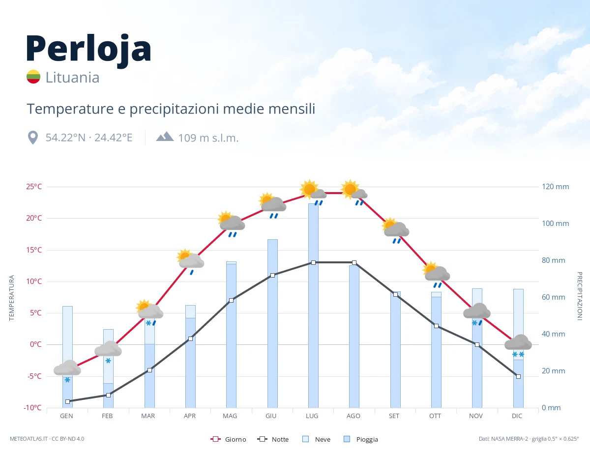 Perloja - temperature e precipitazioni medie mensili