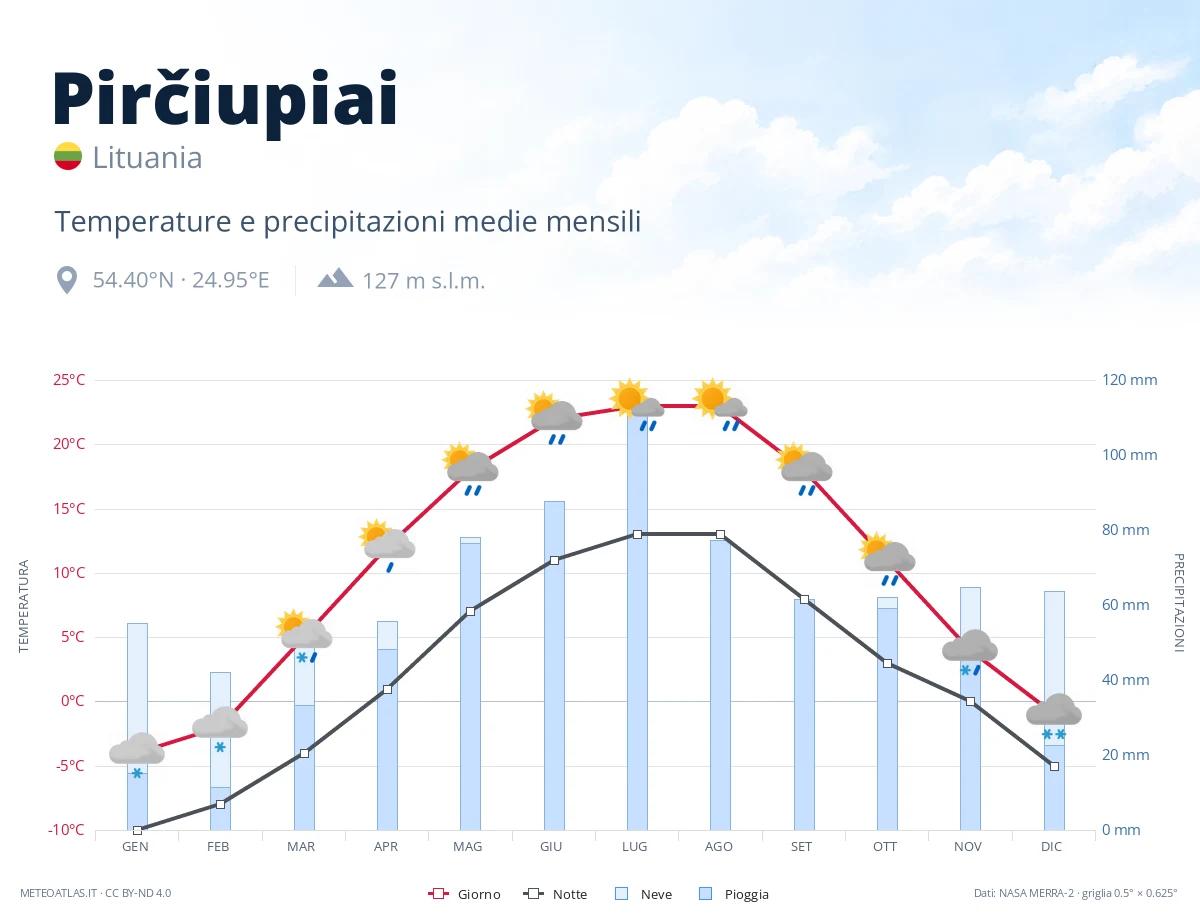 Pirčiupiai - temperature e precipitazioni medie mensili