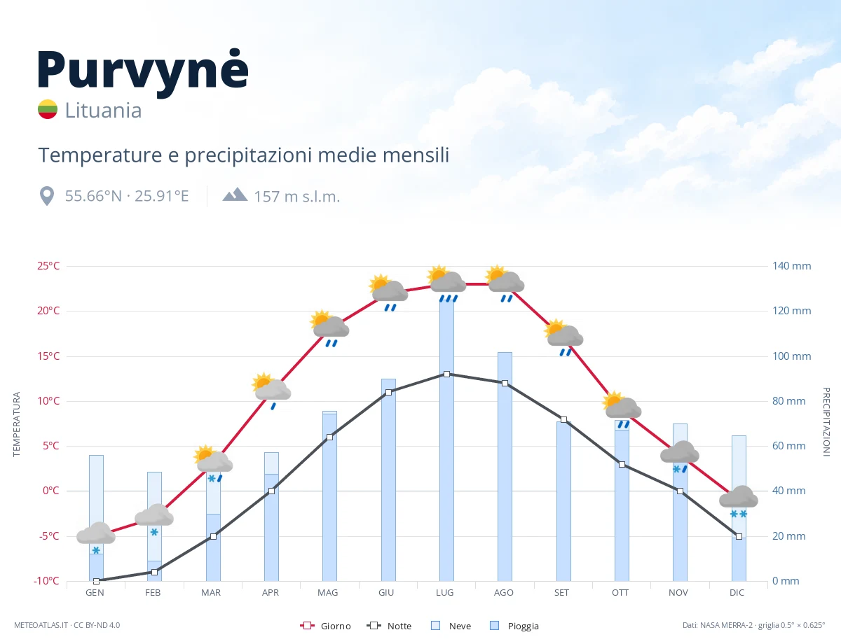 Purvynė - temperature e precipitazioni medie mensili