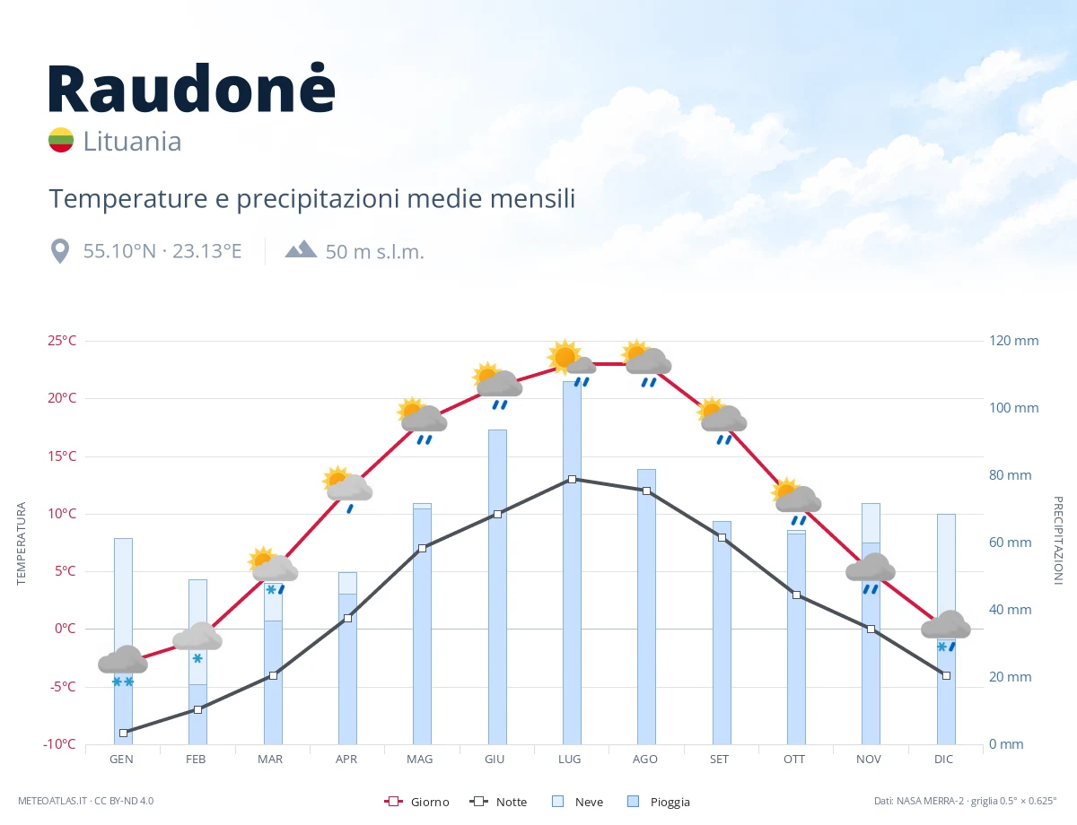 Raudonė - temperature e precipitazioni medie mensili
