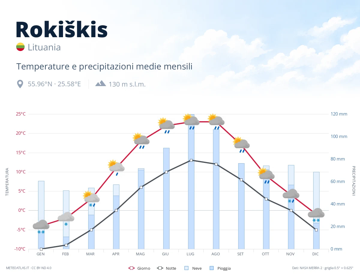 Rokiškis - temperature e precipitazioni medie mensili