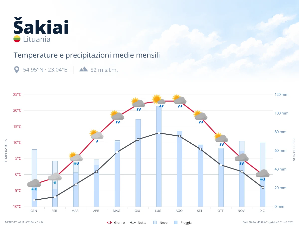 Šakiai - temperature e precipitazioni medie mensili