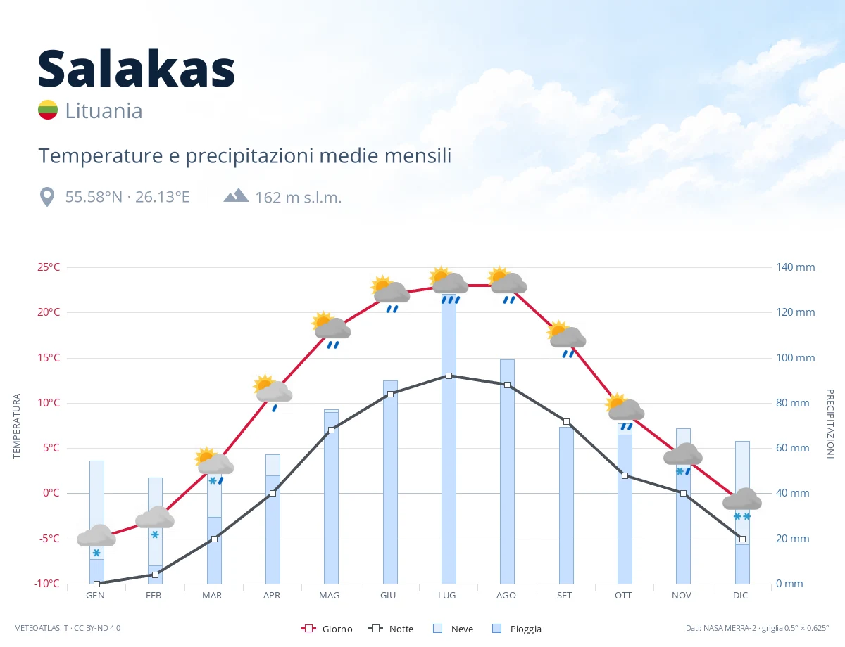 Salakas - temperature e precipitazioni medie mensili