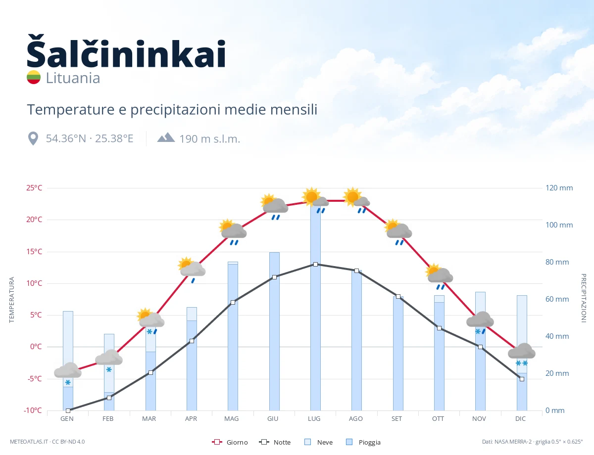 Šalčininkai - temperature e precipitazioni medie mensili