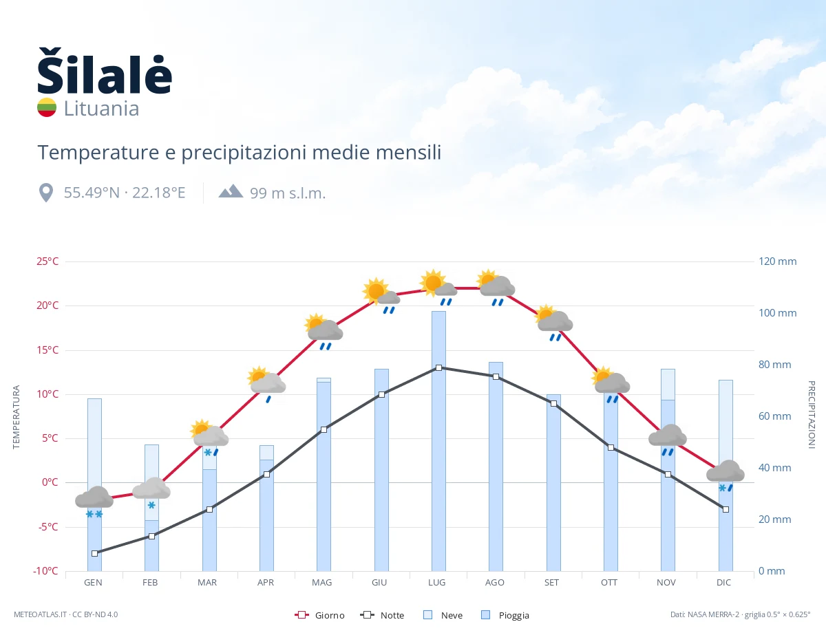 Šilalė - temperature e precipitazioni medie mensili