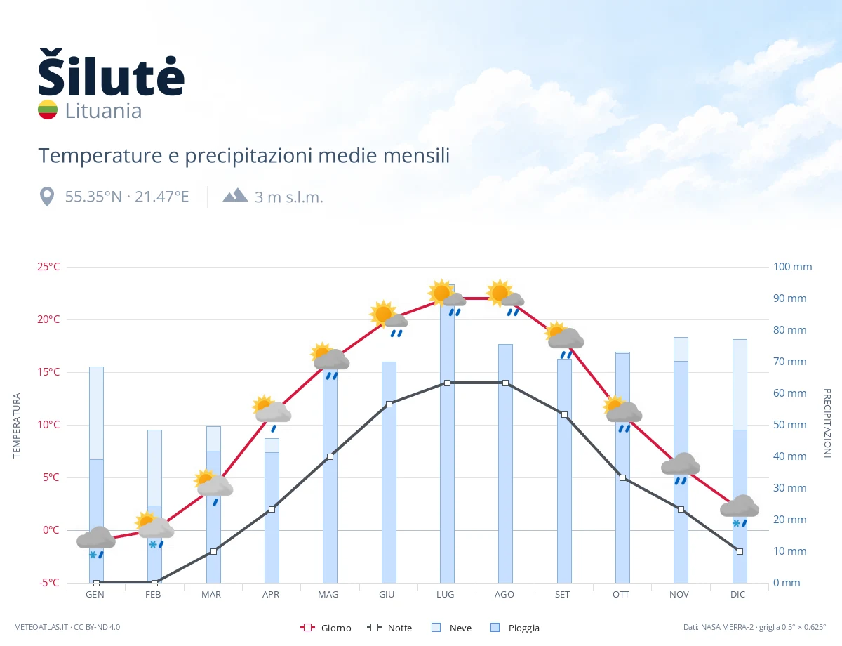 Šilutė - temperature e precipitazioni medie mensili