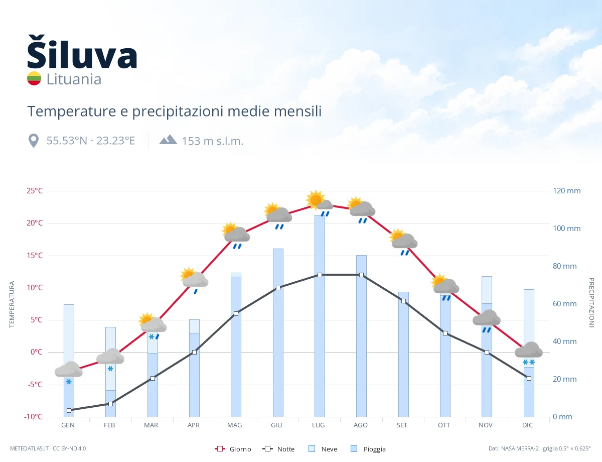 Šiluva - temperature e precipitazioni medie mensili