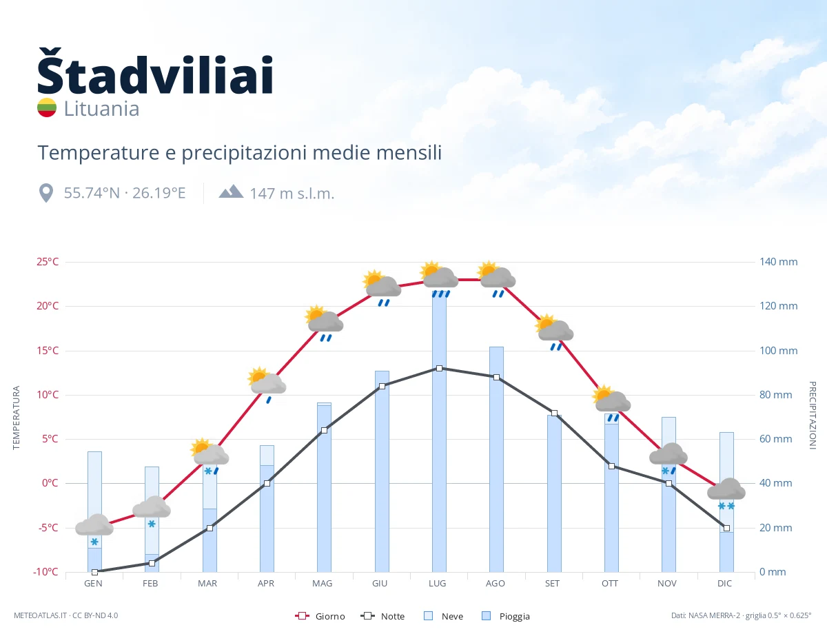 Štadviliai - temperature e precipitazioni medie mensili