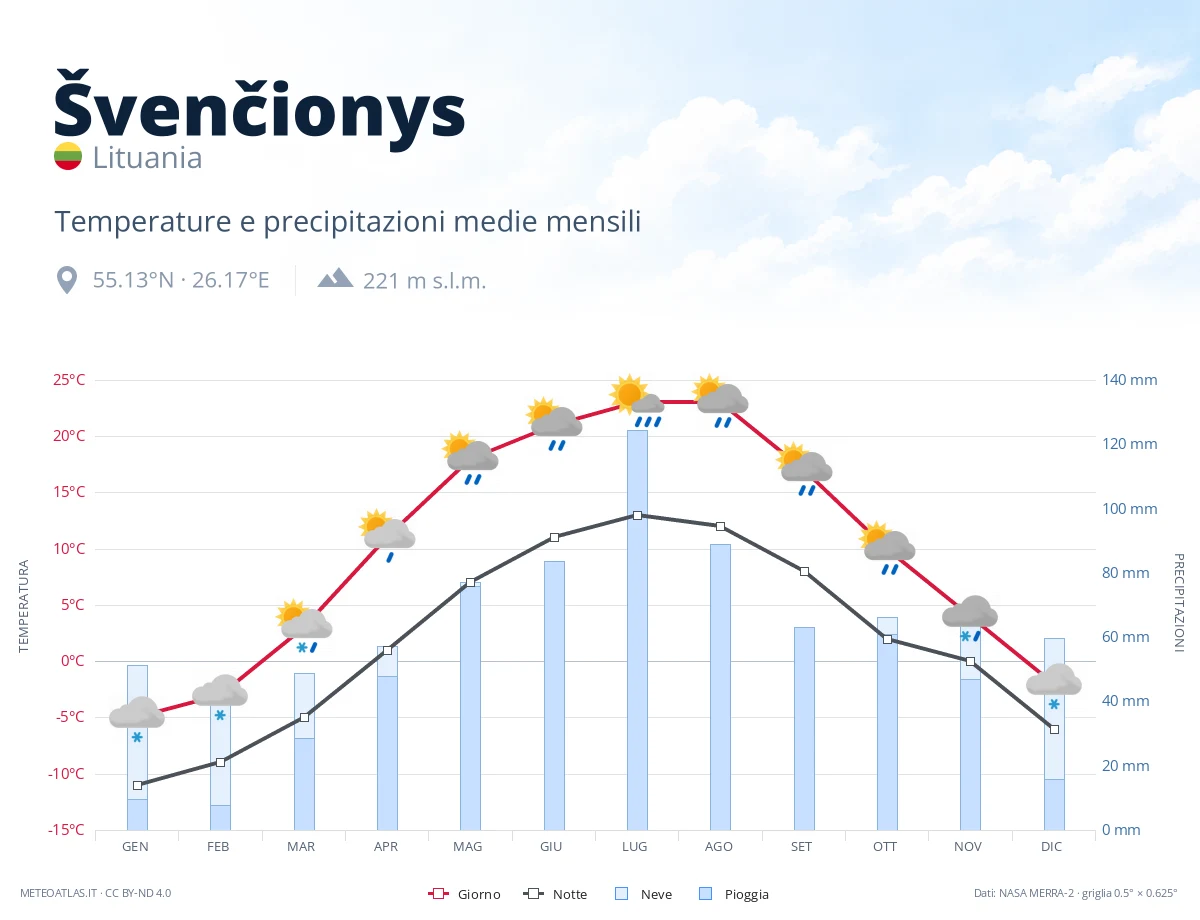 Švenčionys - temperature e precipitazioni medie mensili