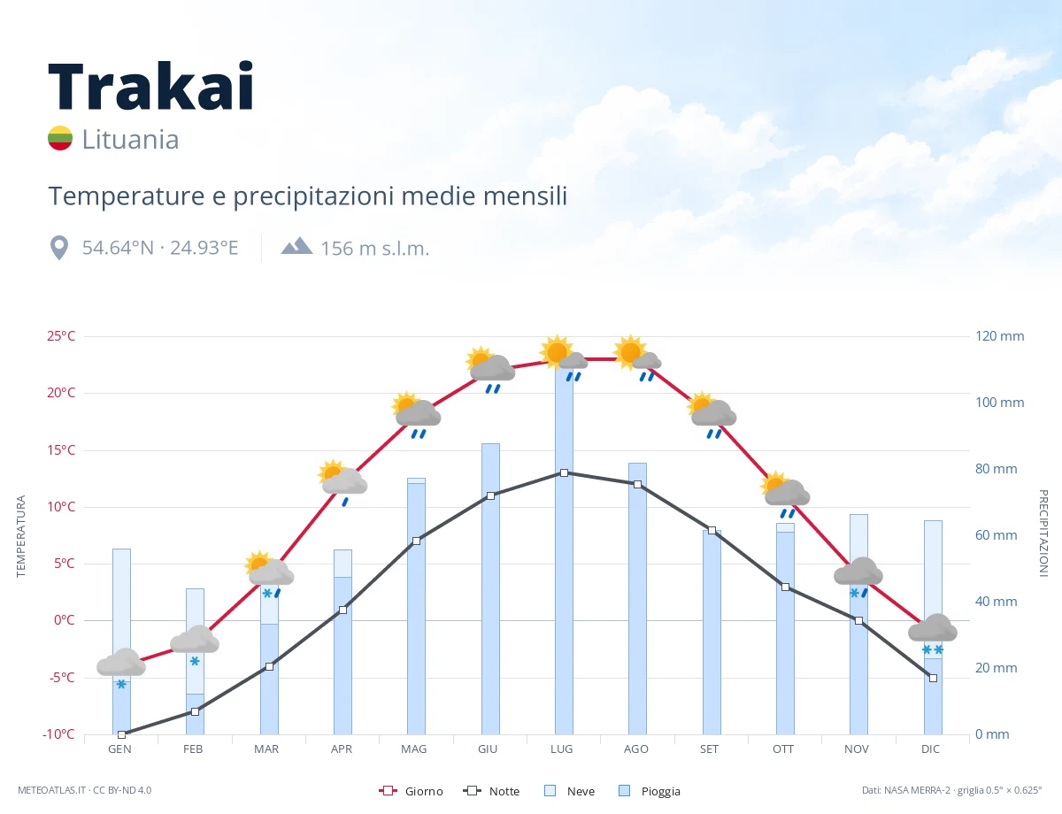 Trakai - temperature e precipitazioni medie mensili