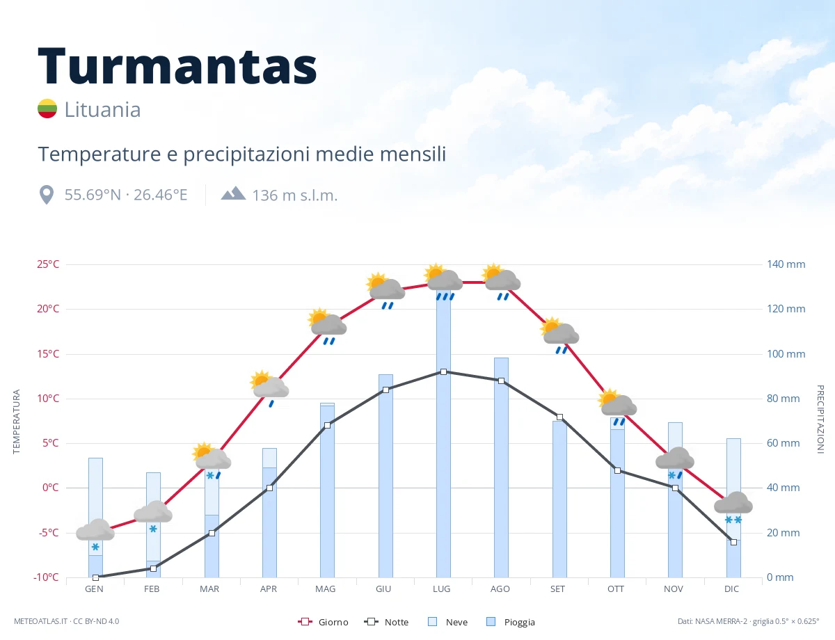 Turmantas - temperature e precipitazioni medie mensili