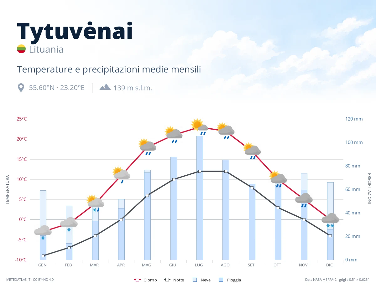 Tytuvėnai - temperature e precipitazioni medie mensili