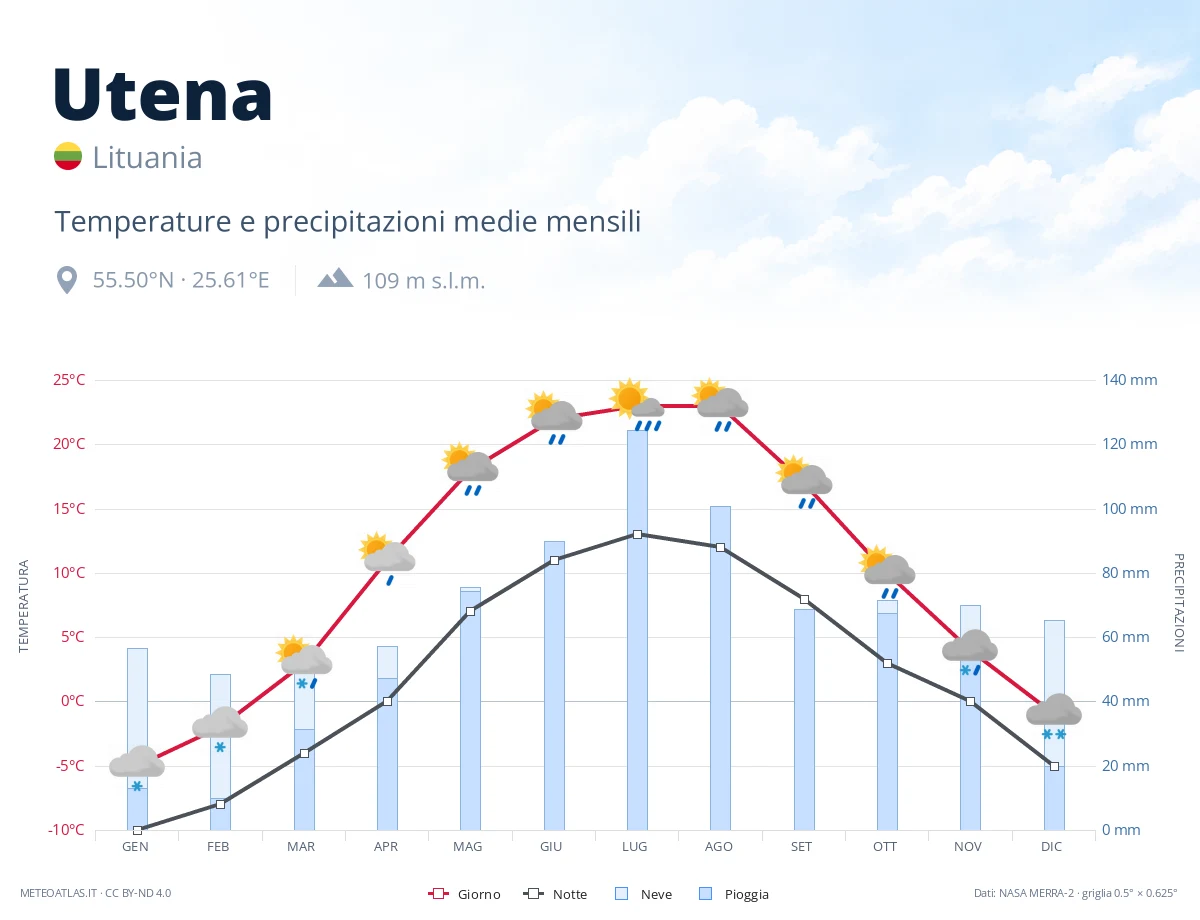 Utena - temperature e precipitazioni medie mensili