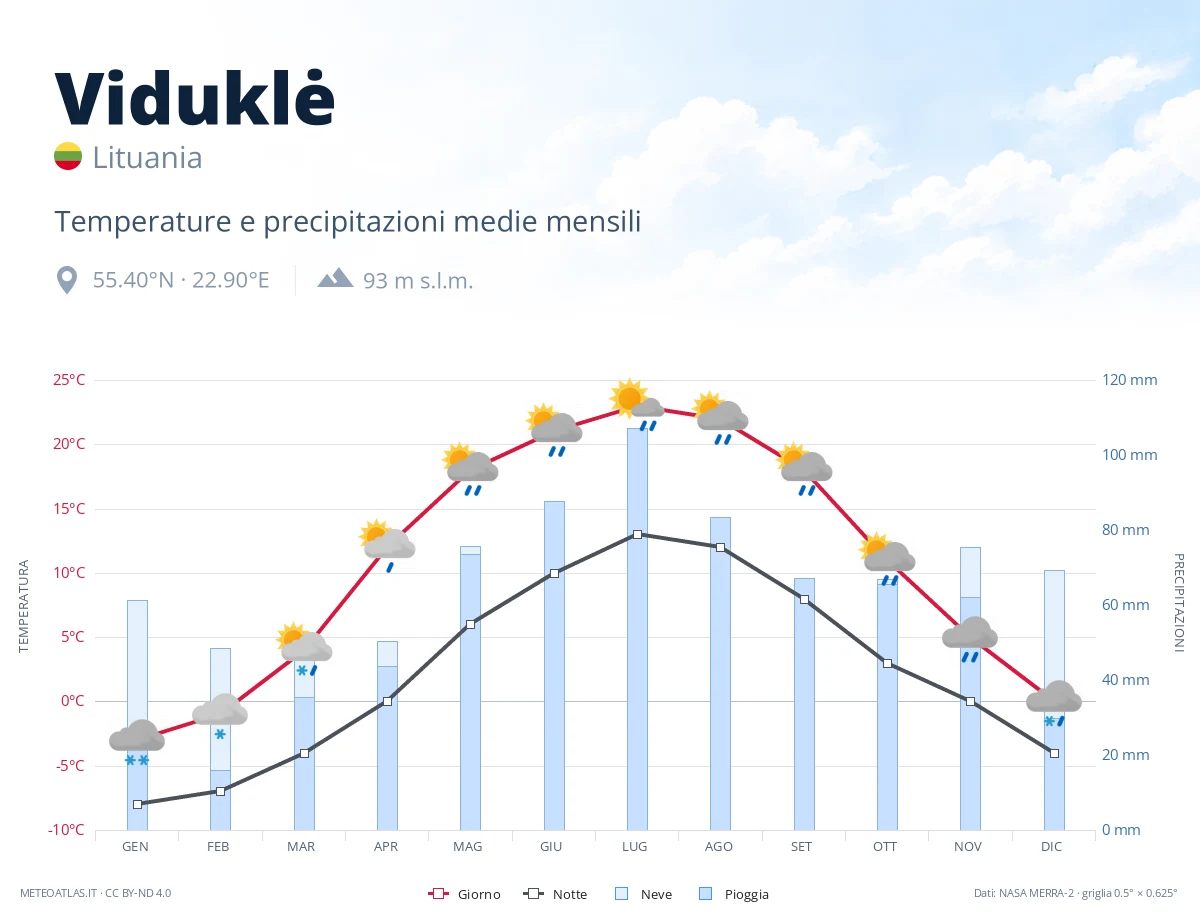 Viduklė - temperature e precipitazioni medie mensili