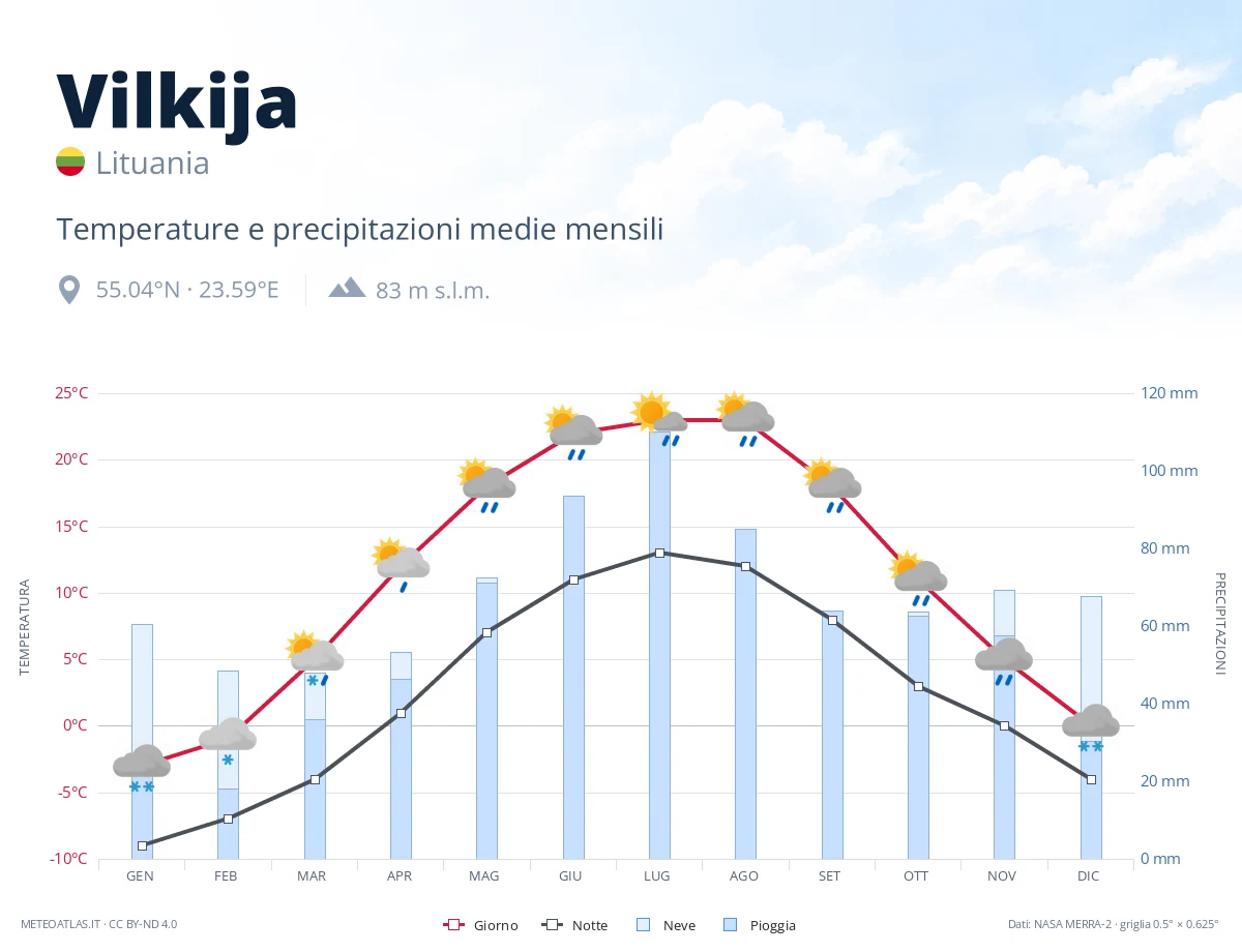 Vilkija - temperature e precipitazioni medie mensili