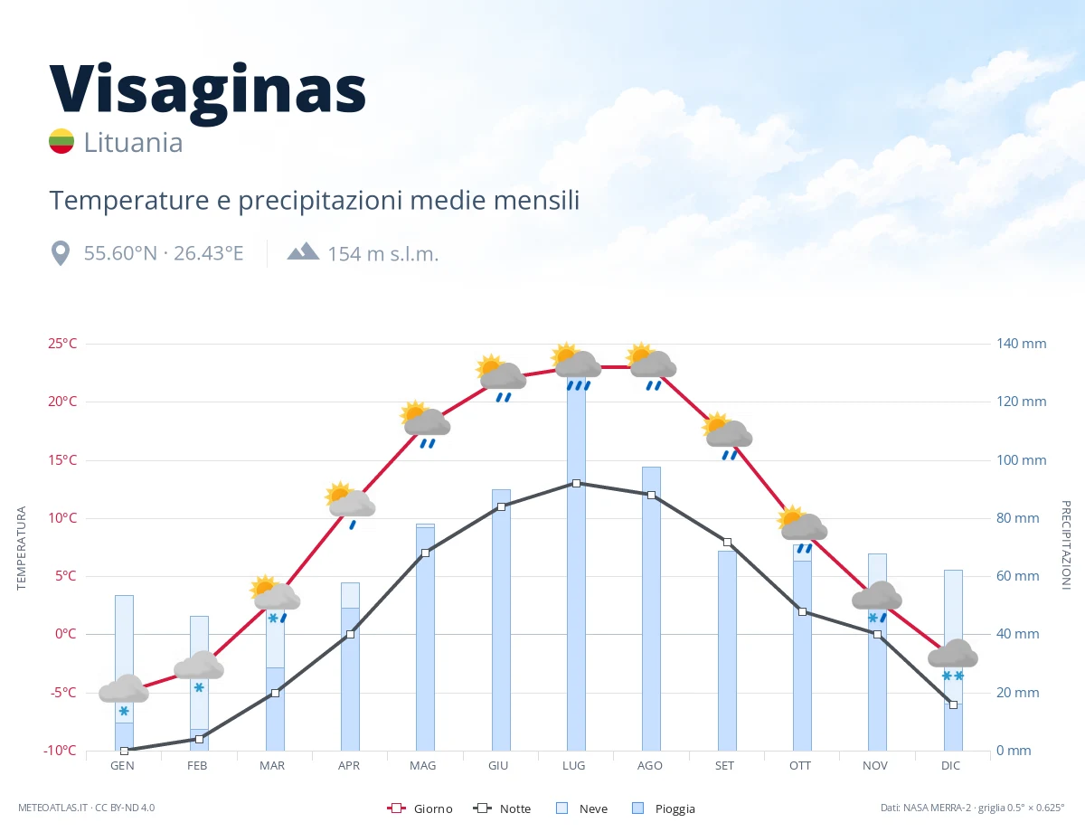 Visaginas - temperature e precipitazioni medie mensili