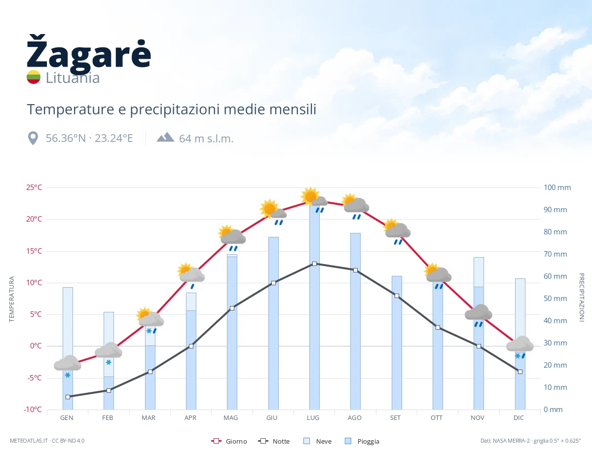 Žagarė - temperature e precipitazioni medie mensili