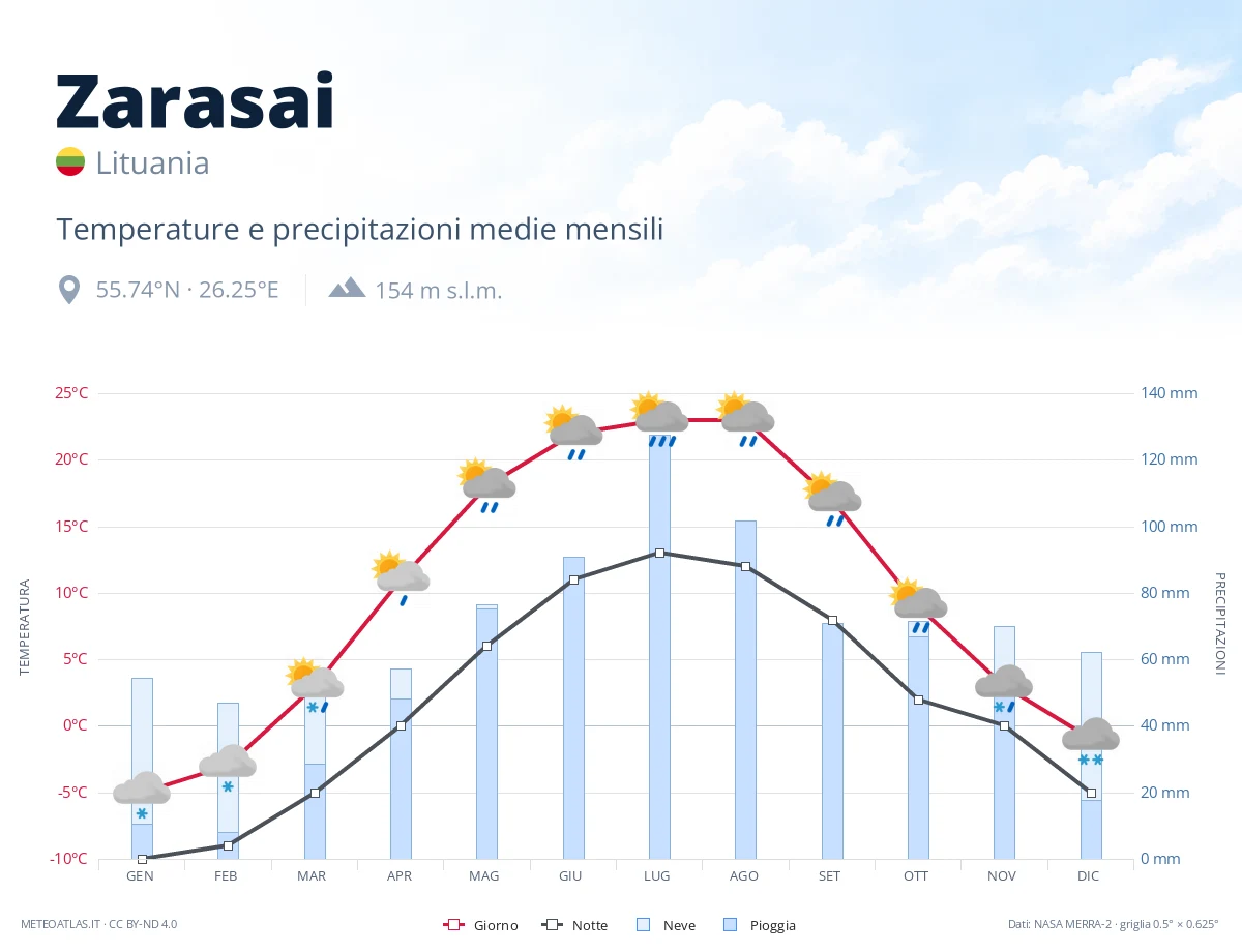 Zarasai - temperature e precipitazioni medie mensili