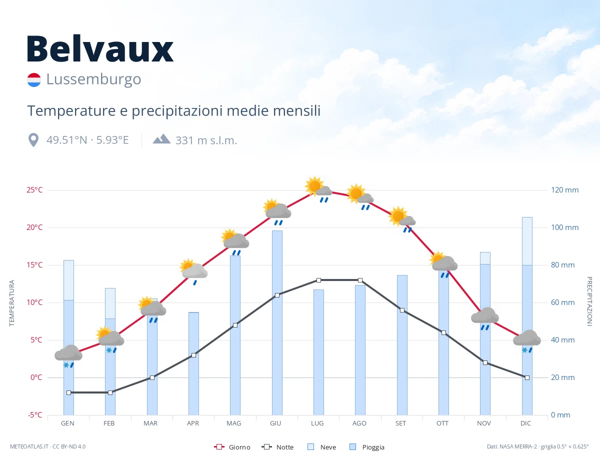 Belvaux - temperature e precipitazioni medie mensili