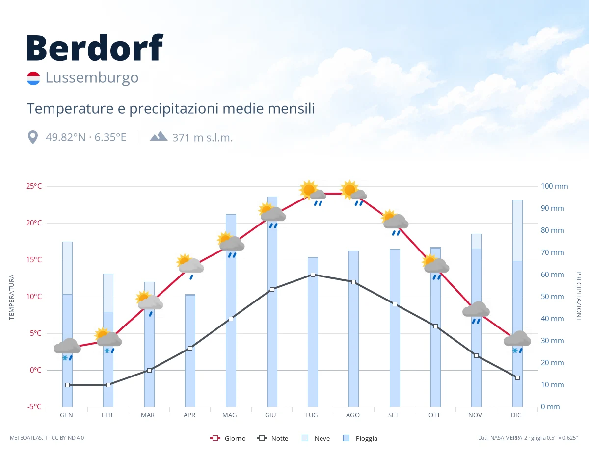 Berdorf - temperature e precipitazioni medie mensili