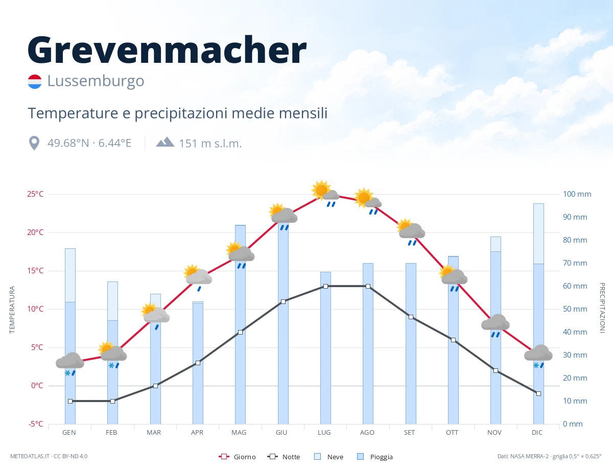 Grevenmacher - temperature e precipitazioni medie mensili